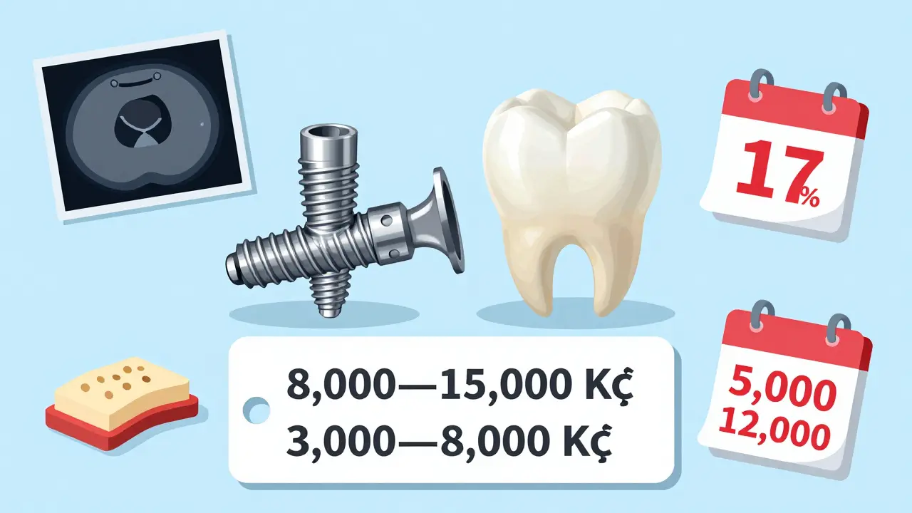 Visual breakdown of dental implant components with their respective costs in Czech crowns.